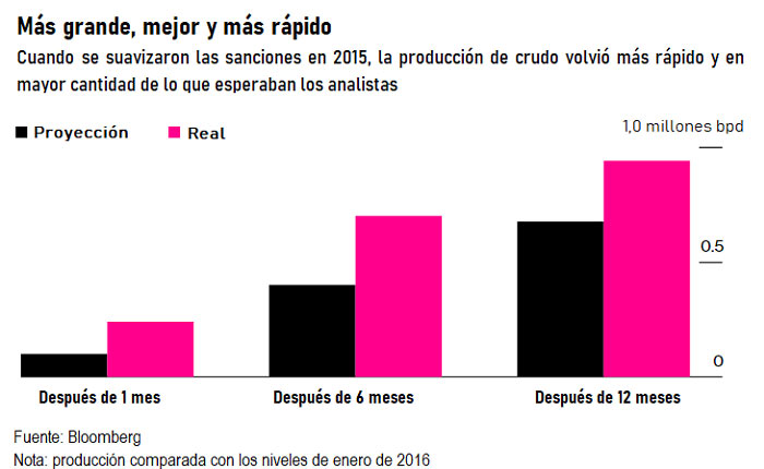 ¿Qué significaría un acuerdo con Irán para los mercados del petróleo?