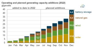 Capacidades de generación en funcionamiento y previstas