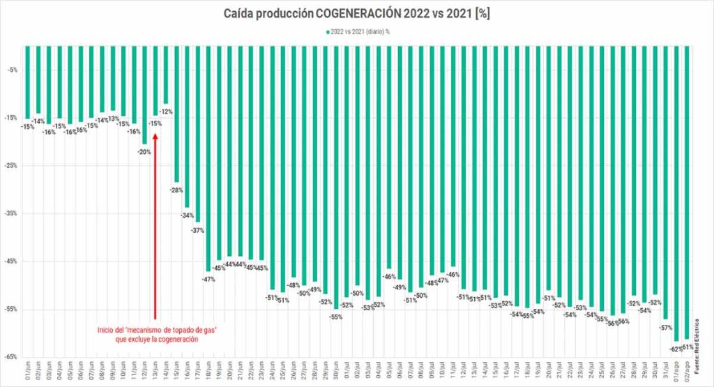 España sigue cerrando plantas de cogeneración, mientras que los ciclos combinados y el carbón producen a pleno rendimiento
