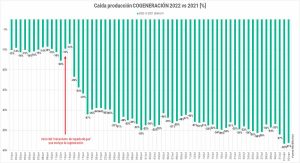 España sigue cerrando plantas de cogeneración, mientras que los ciclos combinados y el carbón producen a pleno rendimiento