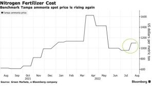 El uso de fertilizantes se ve afectado por la crisis energética en Europa