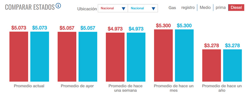 El precio del diésel en Estados Unidos vuelve a superar los 5 dólares