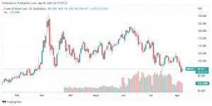 Los precios del petróleo cierran la semana cerca de mínimos de varios meses por temor a la recesión