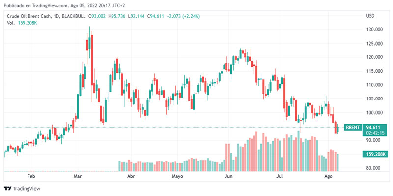 Los precios del petróleo cierran la semana cerca de mínimos de varios meses por temor a la recesión