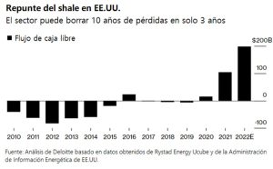 El shale estadounidense podría borrar una década de pérdidas en solo 3 años