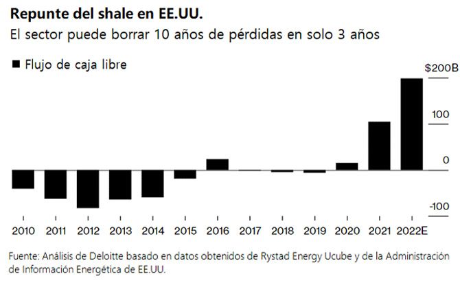 El shale estadounidense podría borrar una década de pérdidas en solo 3 años