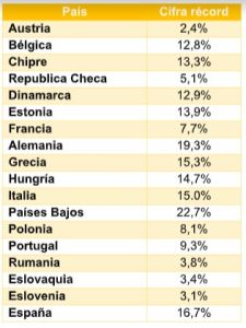 18 países de la UE registran récords en generación fotovoltaica