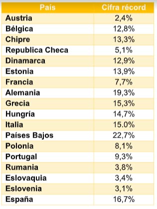 18 países de la UE registran récords en generación fotovoltaica