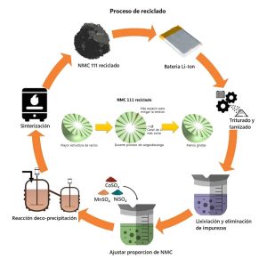 Las baterías de iones de litio fabricadas con materiales reciclados son mejores que las nuevas