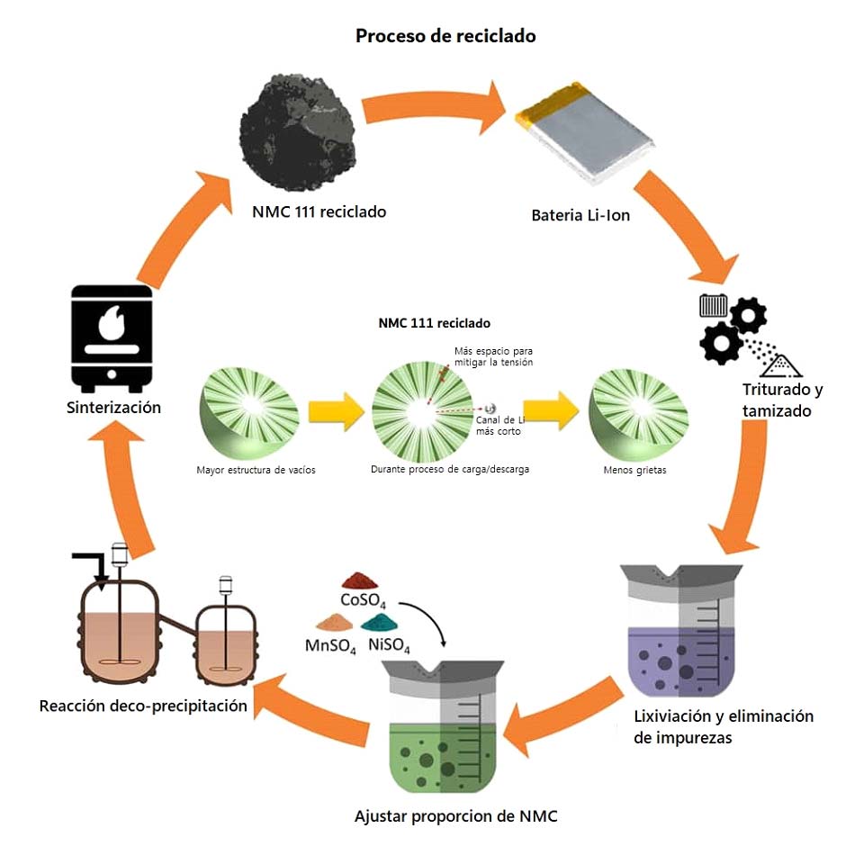 Las baterías de iones de litio fabricadas con materiales reciclados son mejores que las nuevas