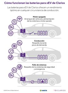 Las baterías VARTA AGM de Clarios brindan múltiples beneficios a los vehículos eléctricos