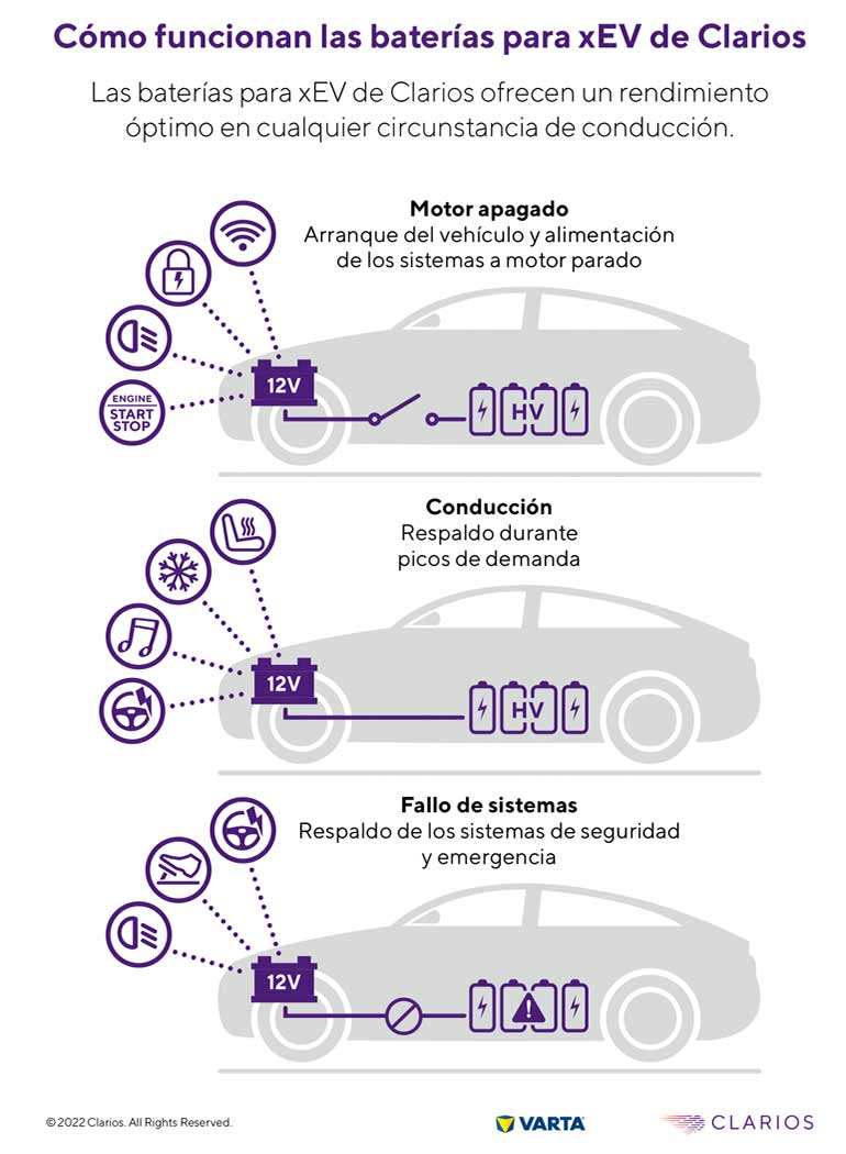 Las baterías VARTA AGM de Clarios brindan múltiples beneficios a los vehículos eléctricos
