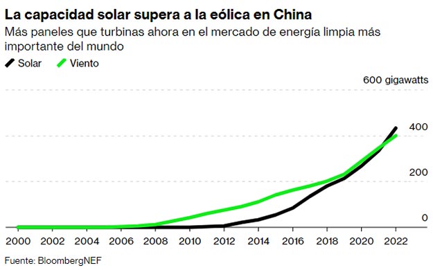 La energía solar supera a la eólica para liderar la transición a la energía limpia en China