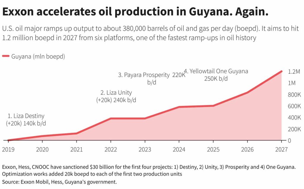 Exxon aumenta la producción de petróleo en Guyana y no decide su futura oferta para la subasta