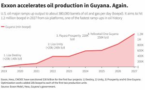 Exxon aumenta la producción de petróleo en Guyana y no decide su futura oferta para la subasta