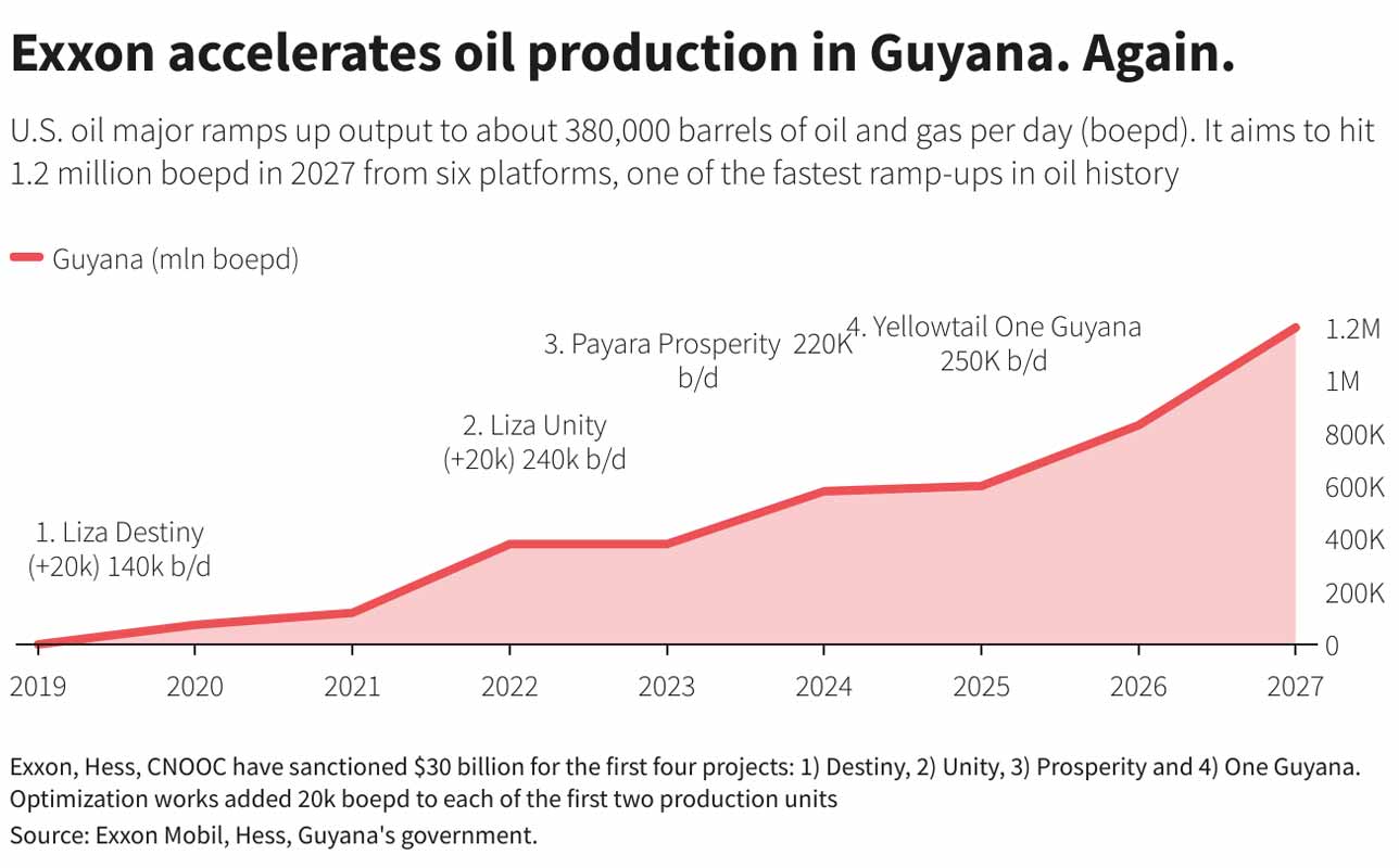Exxon aumenta la producción de petróleo en Guyana y no decide su futura oferta para la subasta