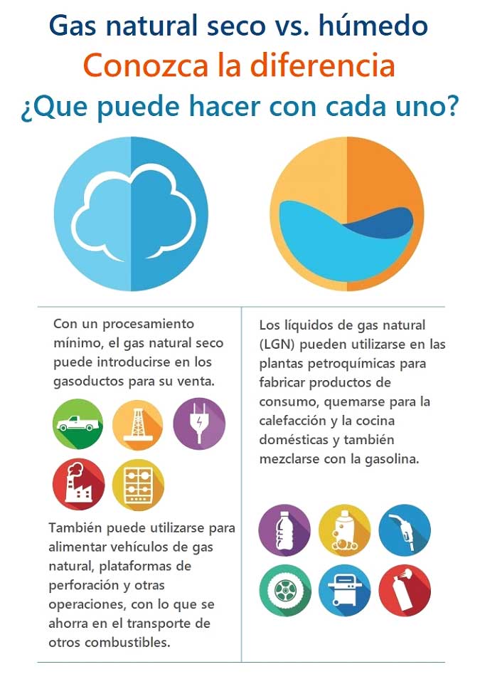 Gas natural húmedo frente a gas natural seco, ¿cuál es la diferencia?