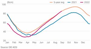 Las reservas de gas de la Unión Europea alcanza el objetivo de noviembre antes de tiempo