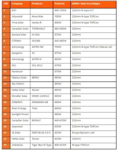La tendencia por los modulos de 600W+ arrasa en Intersolar South America 2022