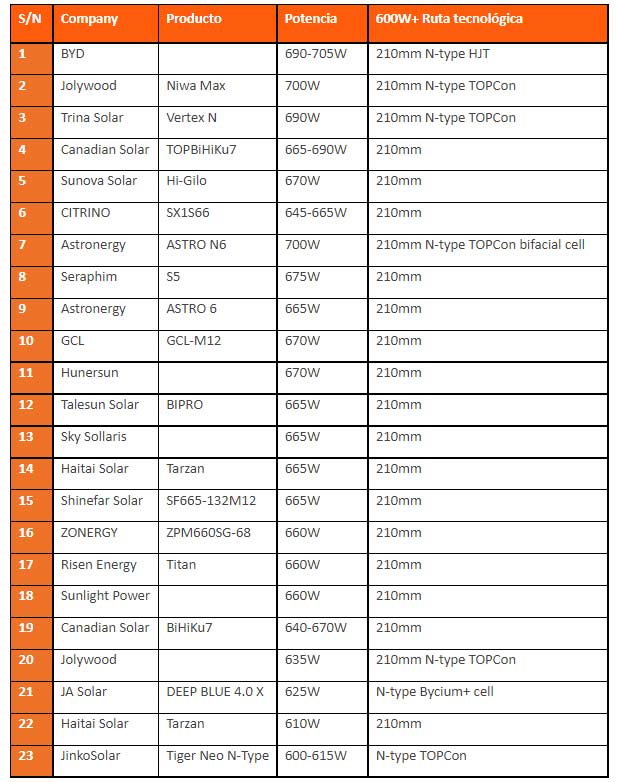 La tendencia por los modulos de 600W+ arrasa en Intersolar South America 2022