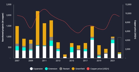 Figura 2. Cantidad de proyectos de cobre sancionados desde 2007