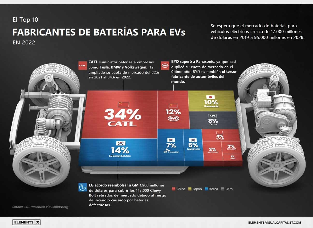 China domina ampliamente el mercado mundial de baterías para vehículos eléctricos
