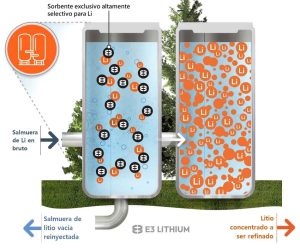 La innovadora tecnología de extracción de litio de E3 Lithium