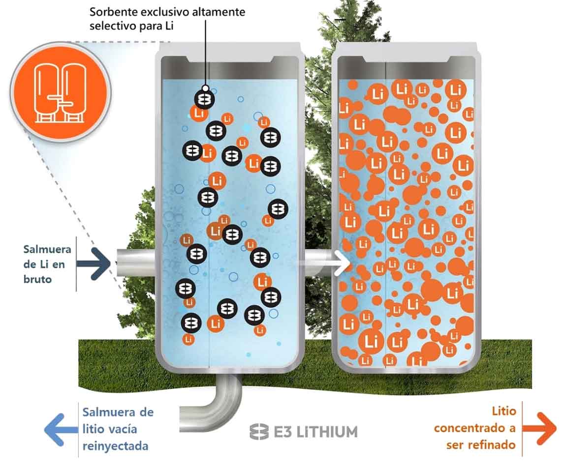 La innovadora tecnología de extracción de litio de E3 Lithium