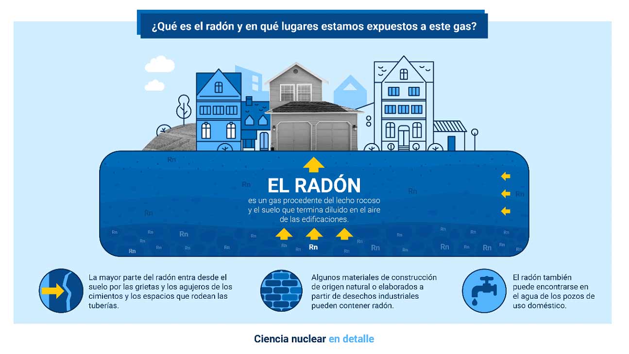¿Qué es el radón y dónde estamos expuestos a este elemento radiactivo?