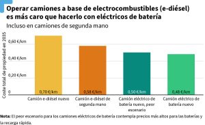 Operar un camión convencional con electro-diésel es un 47% más caro que operar un camión con batería