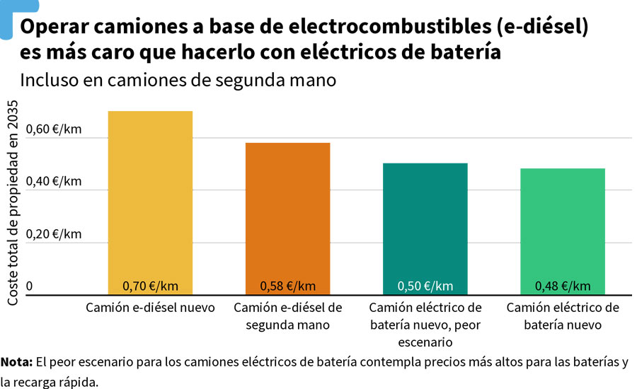 Operar un camión convencional con electro-diésel es un 47% más caro que operar un camión con batería