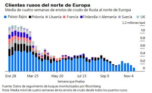 china india crudo ruso descuento grafico 17218