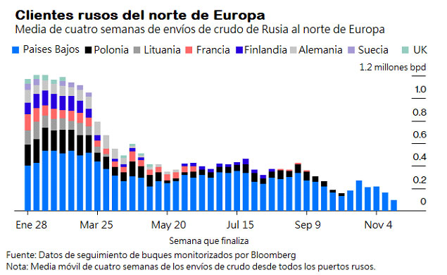 china india crudo ruso descuento grafico 17218