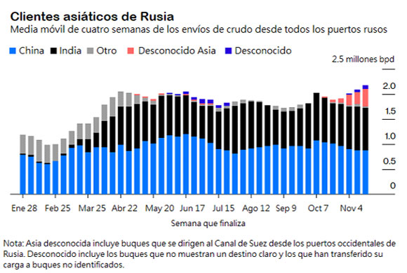 china india crudo ruso descuento grafico2 17218