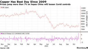 El cobre tiene su mejor día desde 2009 por posible reapertura de China y la caída del dólar