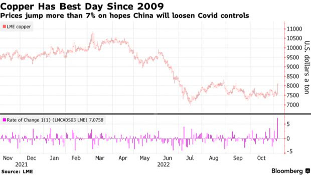 El cobre tiene su mejor día desde 2009 por posible reapertura de China y la caída del dólar