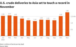 Las exportaciones de crudo de EE.UU. a Asia están a punto de alcanzar un récord