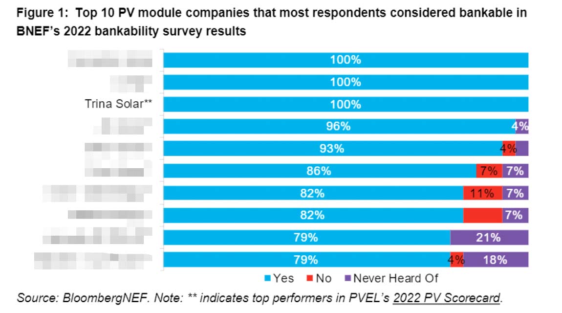 trina solar encuesta bancabilidad bnef 2022 grafico 17171