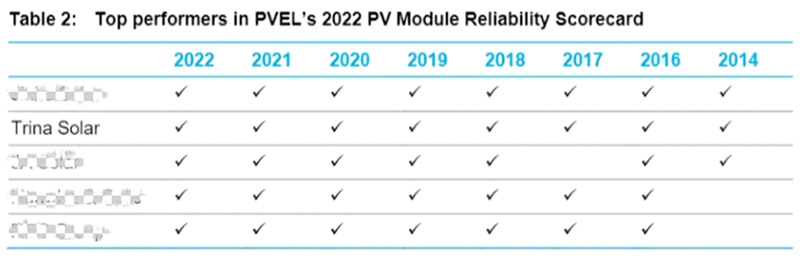 trina solar encuesta bancabilidad bnef 2022 grafico2 17171