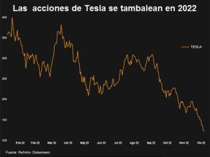 Las acciones de Tesla amplían sus pérdidas por las preocupaciones sobre la demanda en China