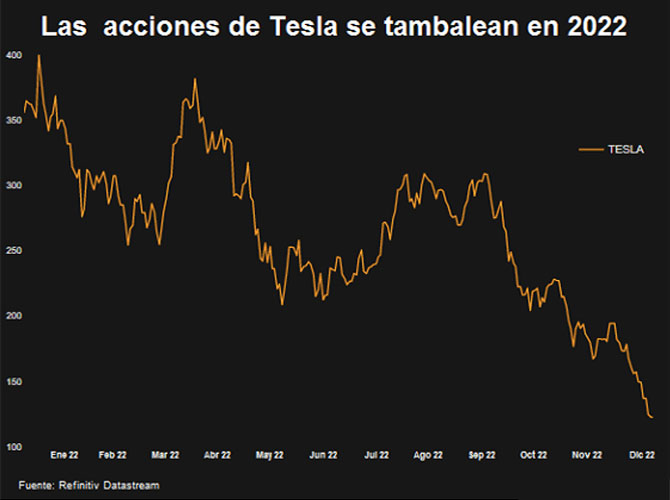 Las acciones de Tesla amplían sus pérdidas por las preocupaciones sobre la demanda en China