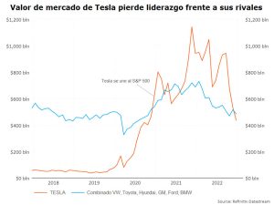 Las acciones de Tesla caen y van camino del peor mes de su historia