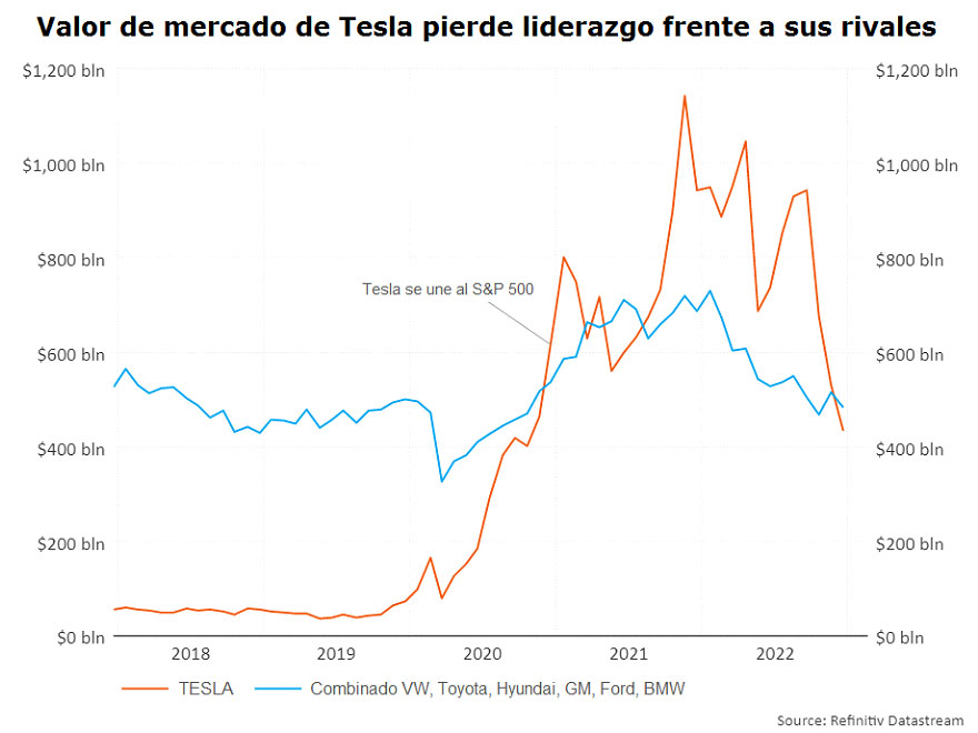 Las acciones de Tesla caen y van camino del peor mes de su historia