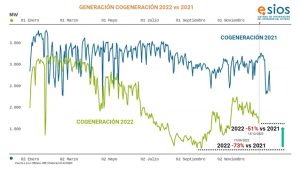 La cogeneración sigue a la espera de soluciones en España: la producción ya ha caído más de un 50%