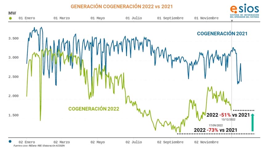 La cogeneración sigue a la espera de soluciones en España: la producción ya ha caído más de un 50%