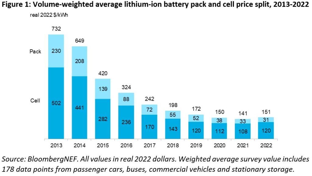 Los precios de las baterías de ión-litio suben por primera vez a una media de 151 $/kWh