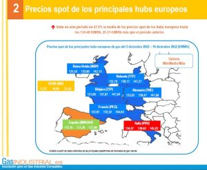 Los precios del gas no dan tregua en Europa