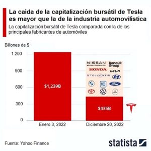 La promesa de Elon Musk de no vender más acciones de Tesla no logra calmar a los inversores
