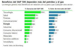 Los beneficios del sector de la energía vuelven y producen el 10% de las ganancias del S&P 500