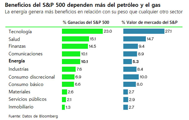 Los beneficios del sector de la energía vuelven y producen el 10% de las ganancias del S&P 500